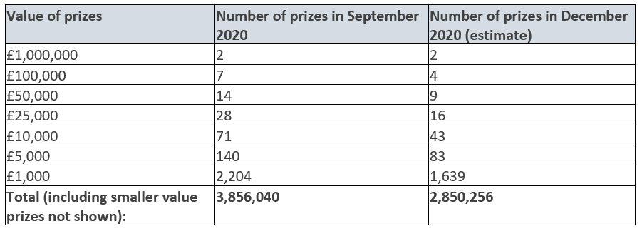 Are premium bonds sales good