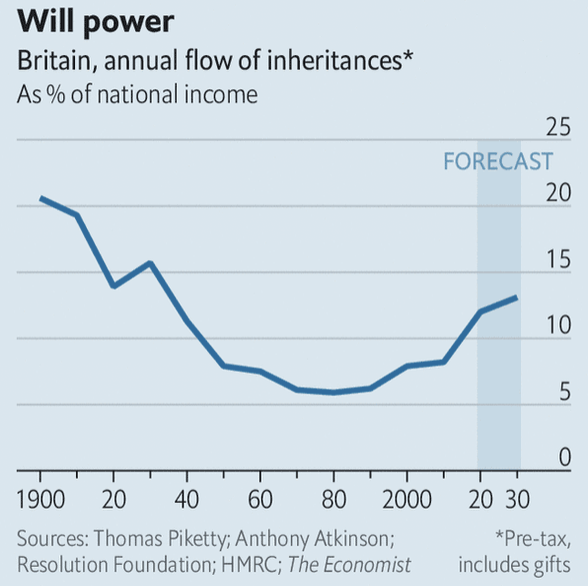 Line graph displaying the annual flow of inheritances in the United Kingdom.