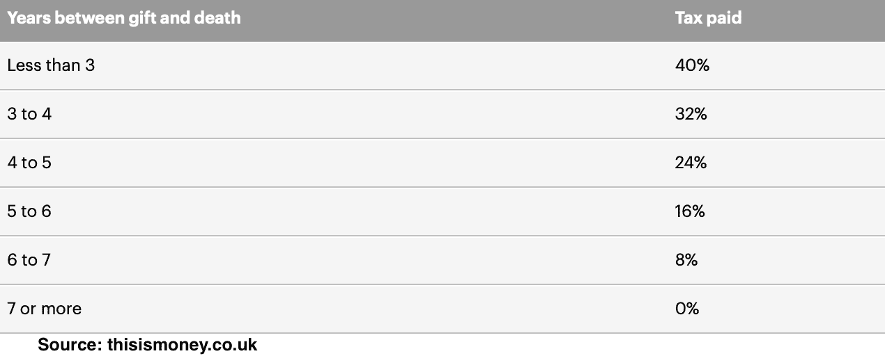 Latest Strategies How To Avoid Inheritance Tax Loopholes & Reductions
